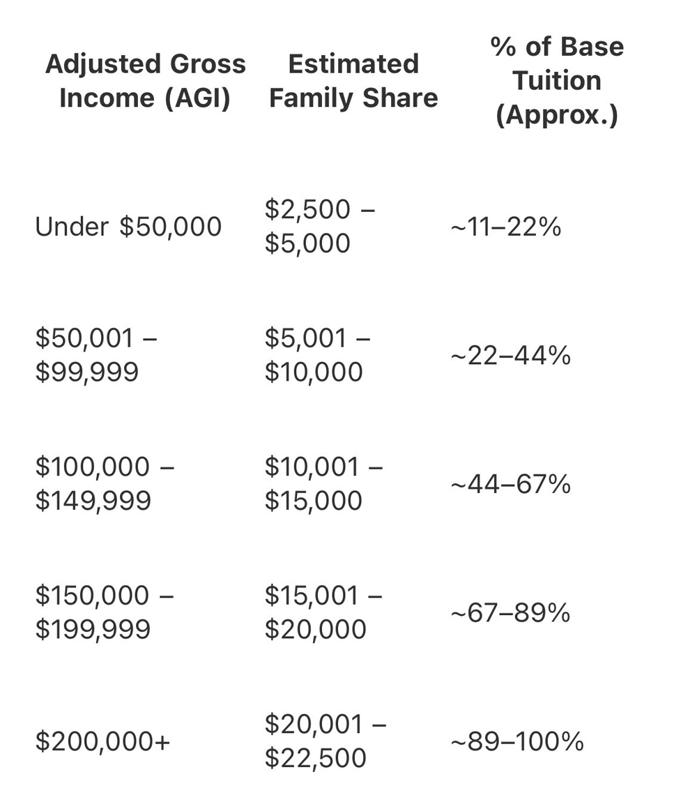 A table showing the adjusted gross income , estimated family share , and percentage of base tuition.